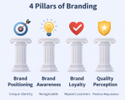 Four Pillars of Branding
