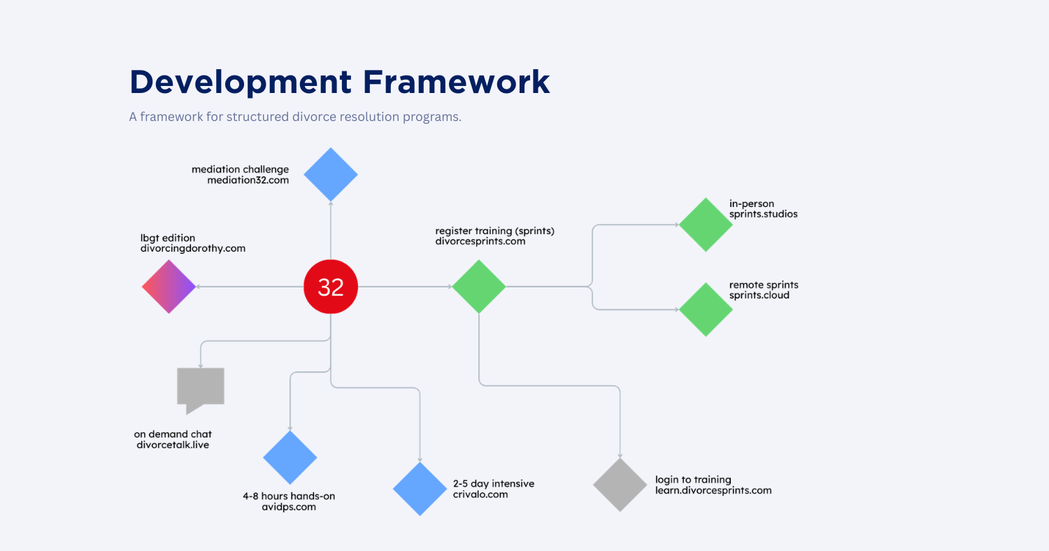 Development Framework