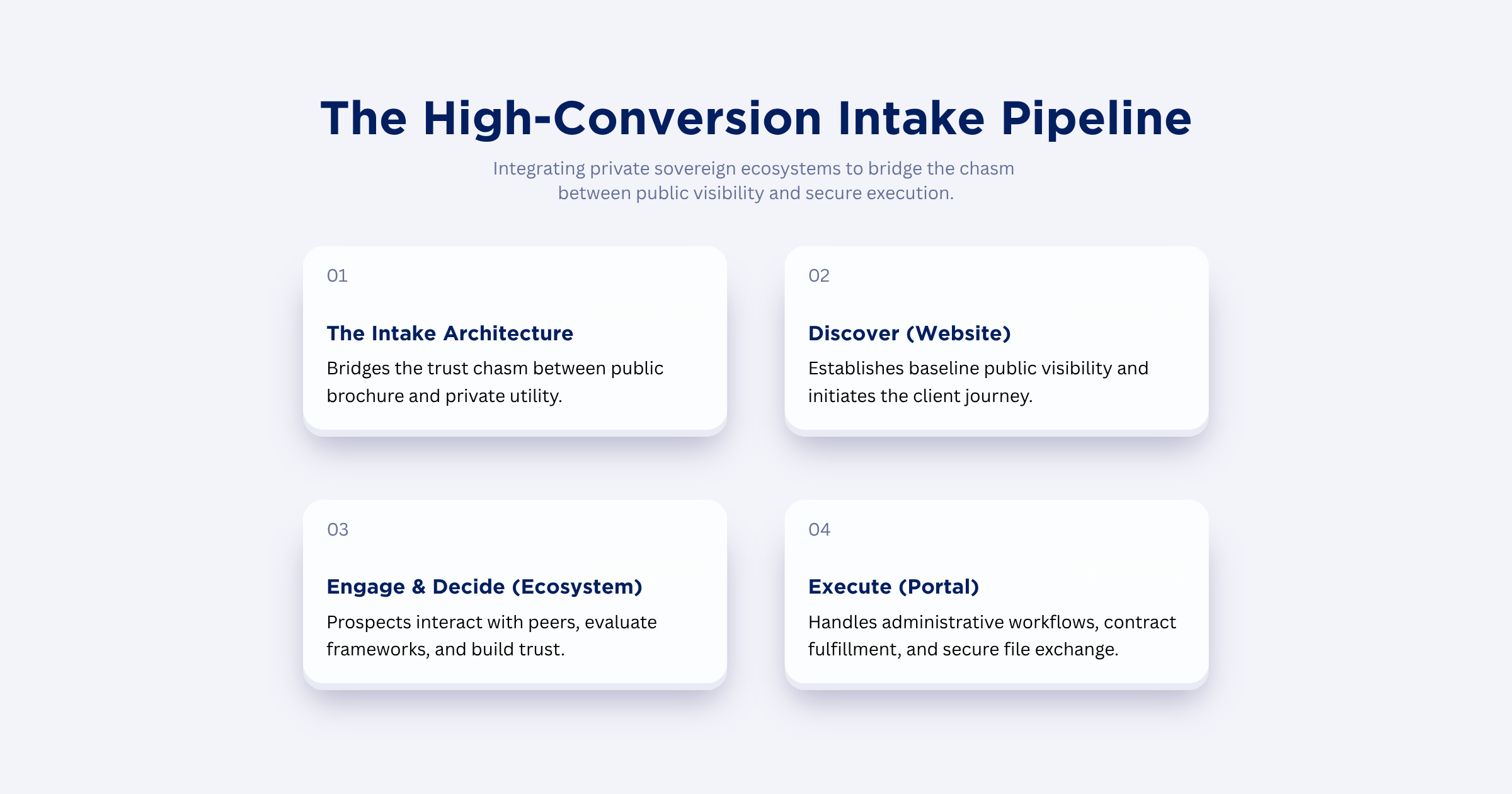 The High-Conversion Intake Pipeline