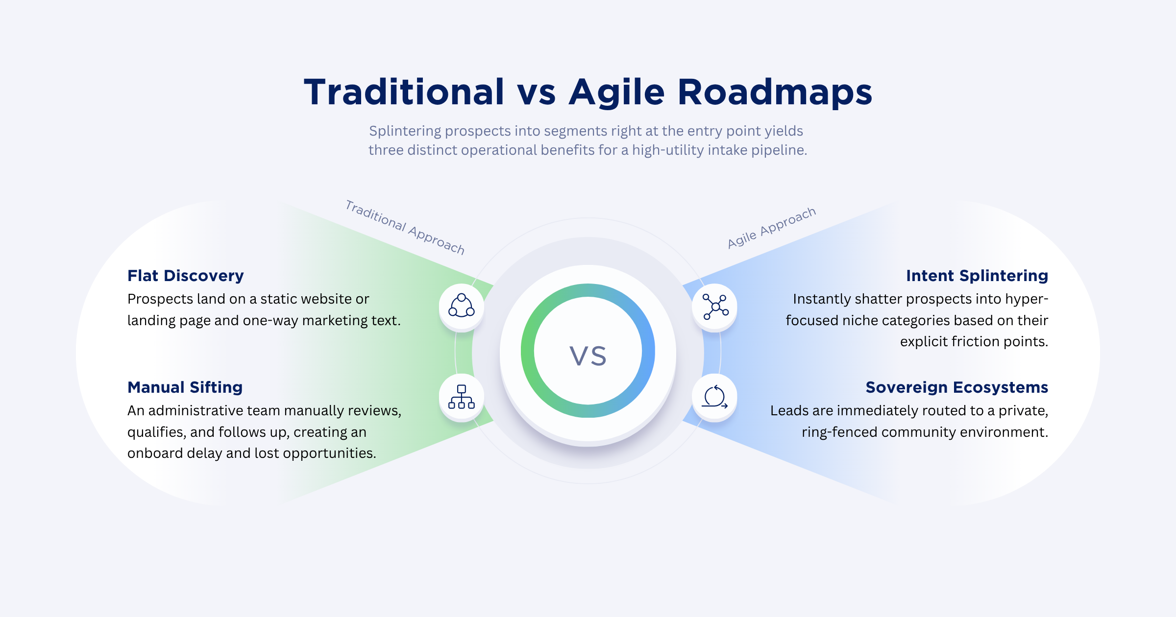 Traditional vs Agile Roadmaps